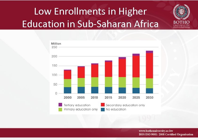 Low Enrollments in Higher Education in Sub-Saharan Africa 