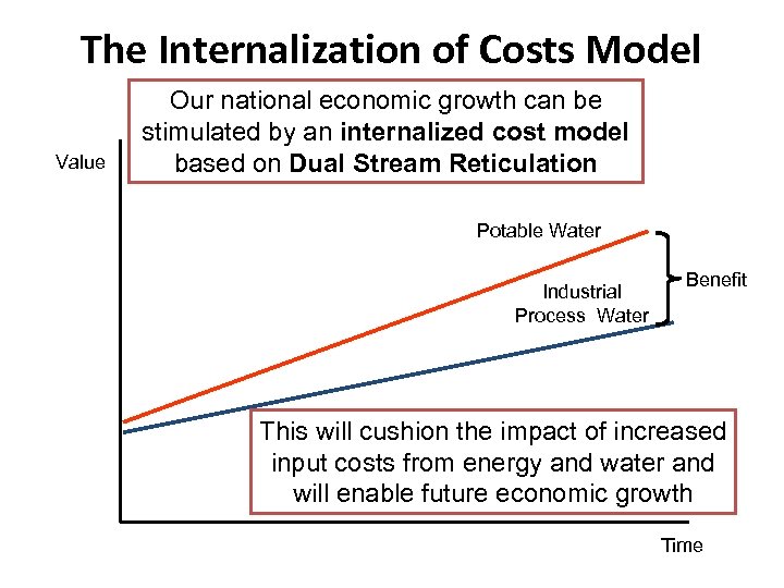 The Internalization of Costs Model Value Our national economic growth can be stimulated by