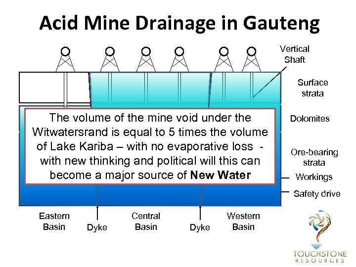 Acid Mine Drainage in Gauteng Vertical Shaft Surface strata The volume of the mine