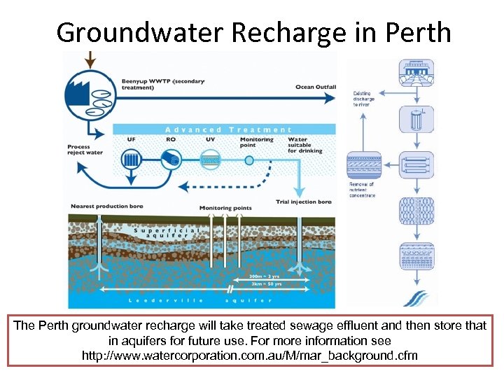 Groundwater Recharge in Perth The Perth groundwater recharge will take treated sewage effluent and