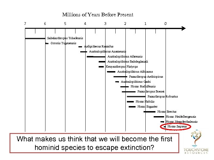 Millions of Years Before Present 7 6 5 4 3 2 1 0 Sahelanthropus