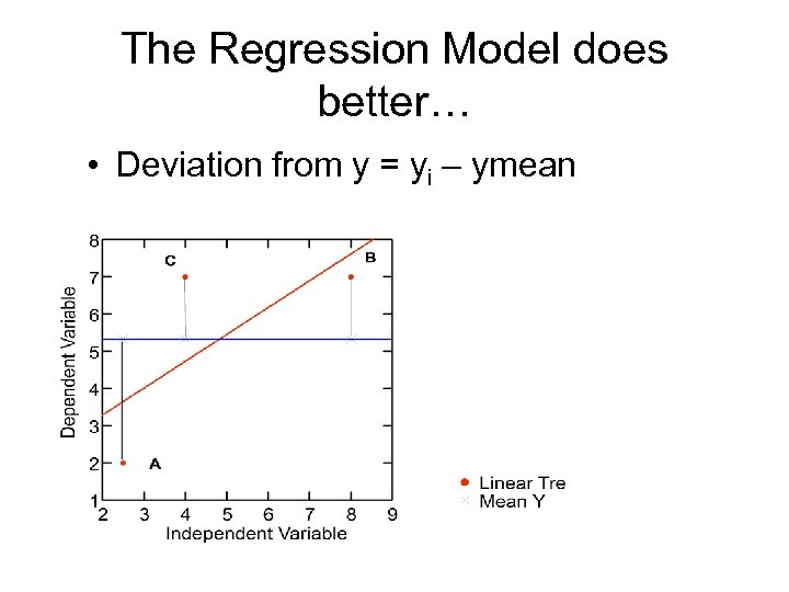 The Regression Model does better… • Deviation from y = yi – ymean 