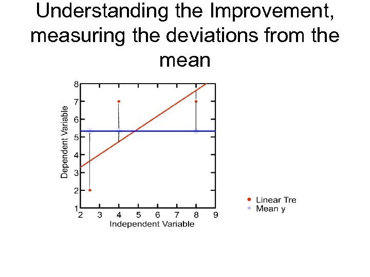 Understanding the Improvement, measuring the deviations from the mean 