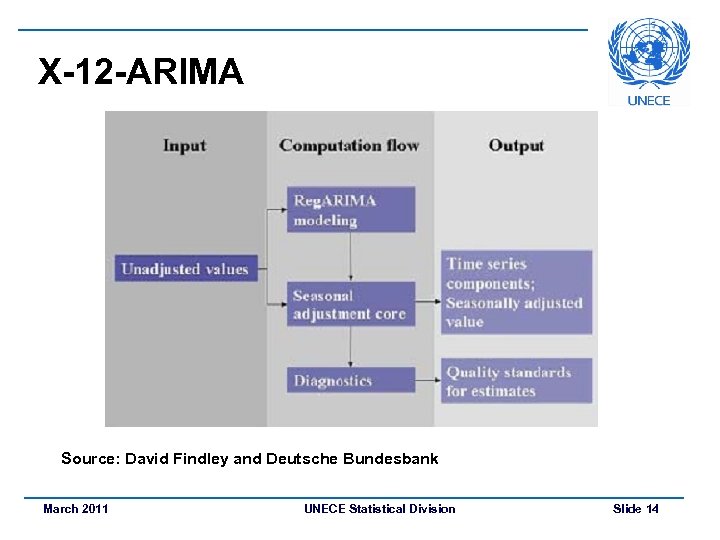 X-12 -ARIMA Source: David Findley and Deutsche Bundesbank March 2011 UNECE Statistical Division Slide