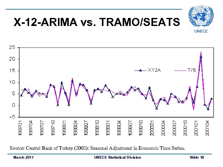 X-12 -ARIMA vs. TRAMO/SEATS Source: Central Bank of Turkey (2002): Seasonal Adjustment in Economic