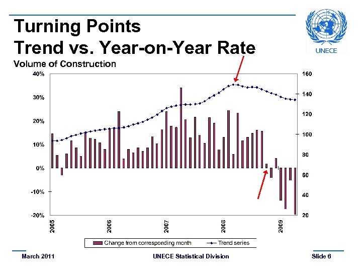 Turning Points Trend vs. Year-on-Year Rate Volume of Construction March 2011 UNECE Statistical Division