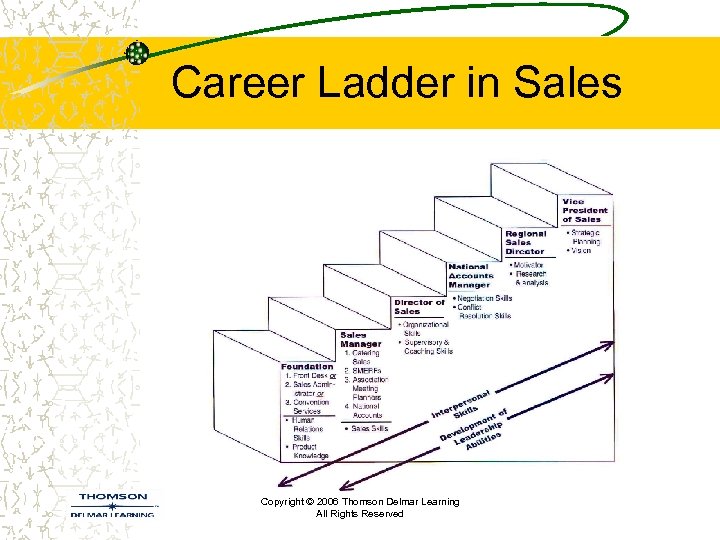 Career Ladder in Sales Copyright © 2006 Thomson Delmar Learning All Rights Reserved 