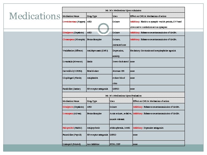 Medications Mr. M’s Medications Upon Admission Medication Name Drug Type Uses Seizure Levetriracetam (Keppra)