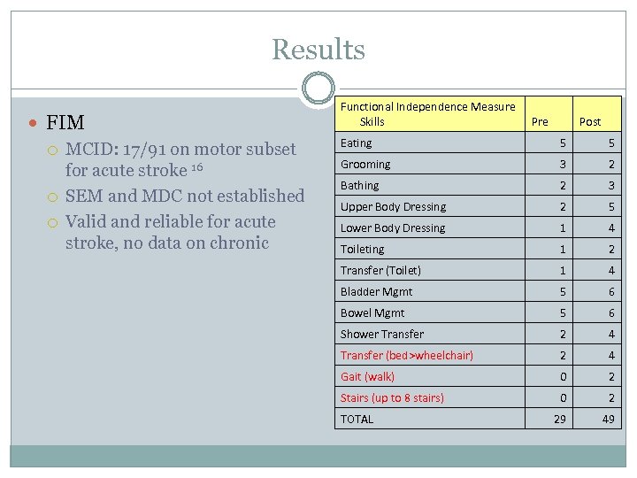 Results FIM MCID: 17/91 on motor subset for acute stroke 16 SEM and MDC