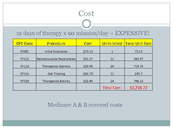 Cost 12 days of therapy x 90 minutes/day = EXPENSIVE! CPT Code Procedure Cost