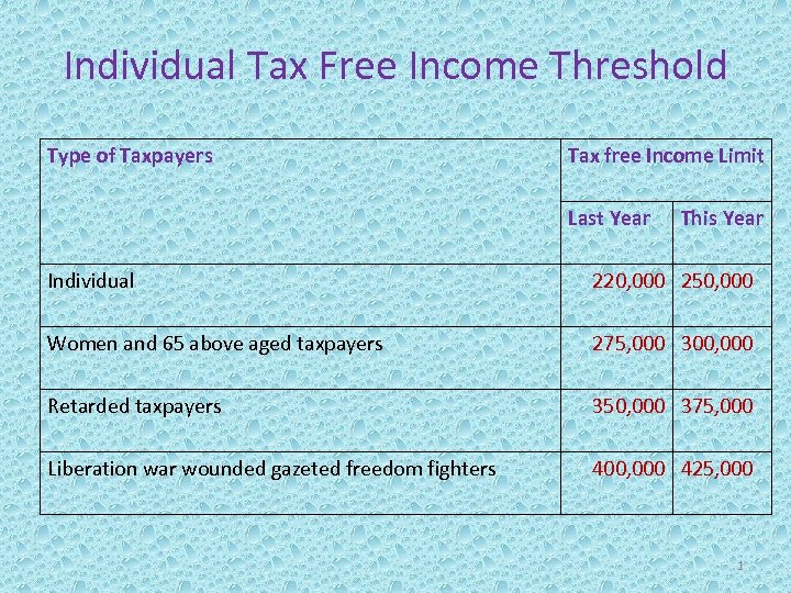 Individual Tax Free Income Threshold Type of Taxpayers Tax free Income Limit Last Year