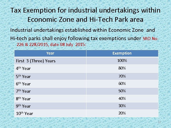 Tax Exemption for industrial undertakings within Economic Zone and Hi-Tech Park area Industrial undertakings