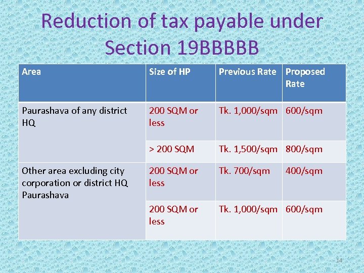 Reduction of tax payable under Section 19 BBBBB Area Size of HP Previous Rate