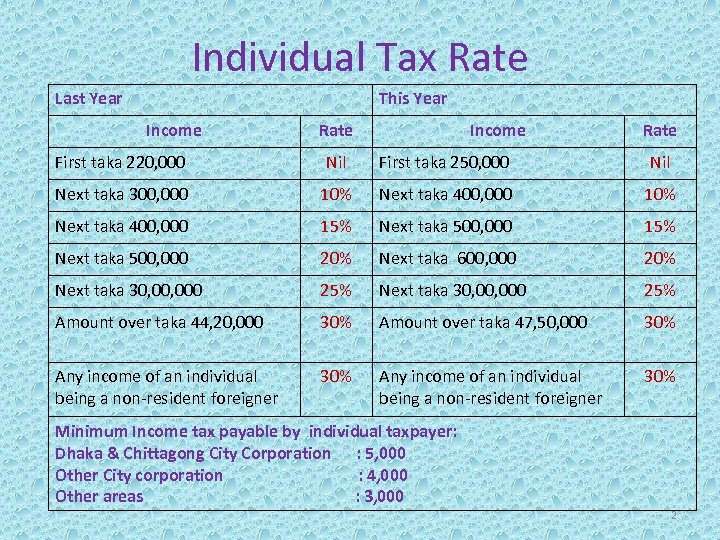 Individual Tax Rate Last Year This Year Income Rate First taka 220, 000 Nil