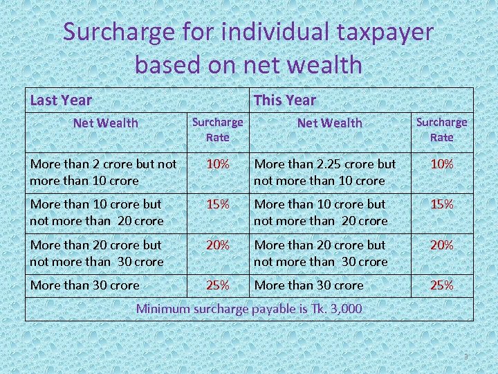 Surcharge for individual taxpayer based on net wealth Last Year This Year Net Wealth