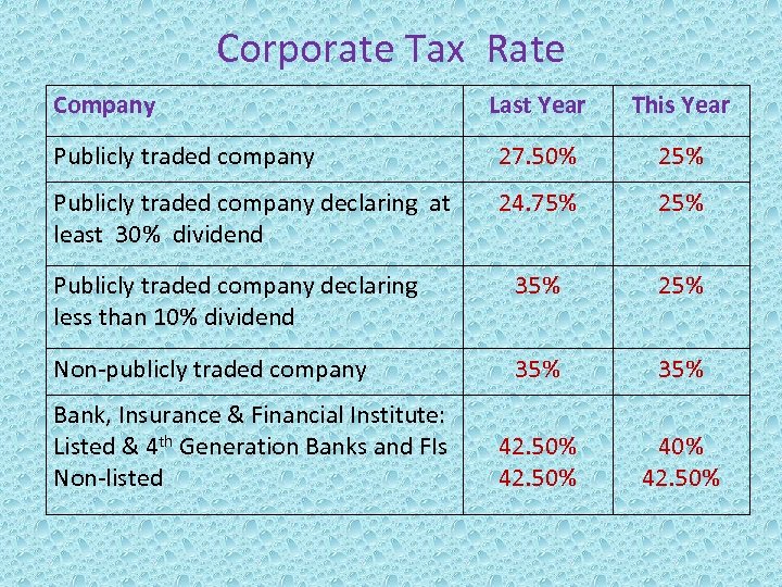 Corporate Tax Rate Company Last Year This Year Publicly traded company 27. 50% 25%