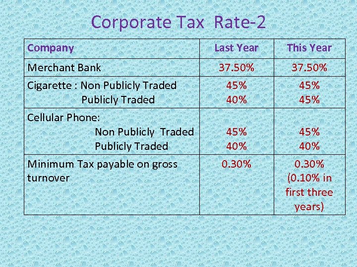 Corporate Tax Rate-2 Company Last Year This Year Merchant Bank Cigarette : Non Publicly