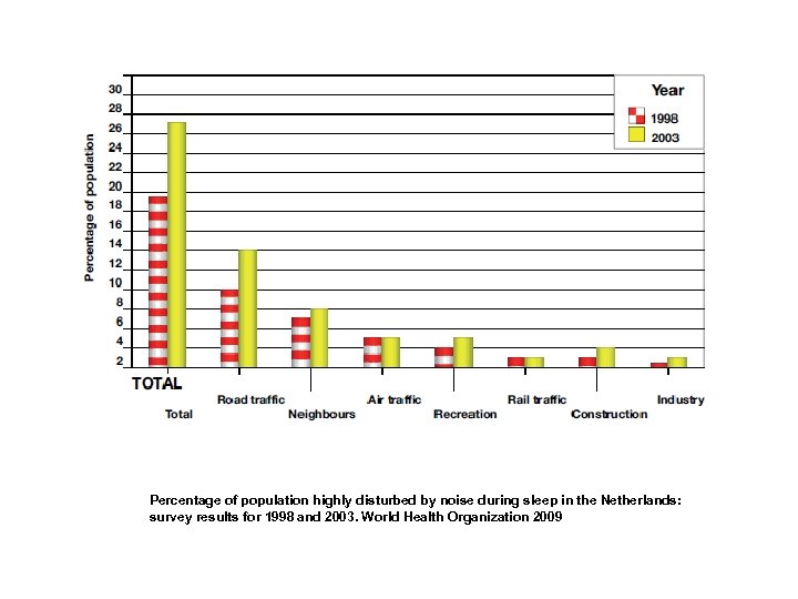 Percentage of population highly disturbed by noise during sleep in the Netherlands: survey results