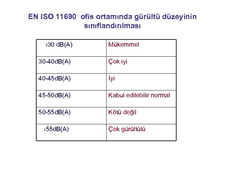 EN ISO 11690 ofis ortamında gürültü düzeyinin sınıflandırılması ‹ 30 d. B(A) Mükemmel 30