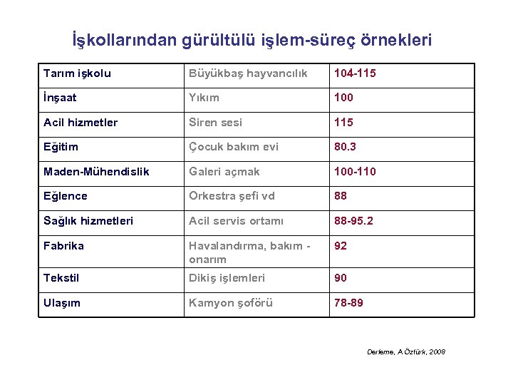 İşkollarından gürültülü işlem-süreç örnekleri Tarım işkolu Büyükbaş hayvancılık 104 -115 İnşaat Yıkım 100 Acil