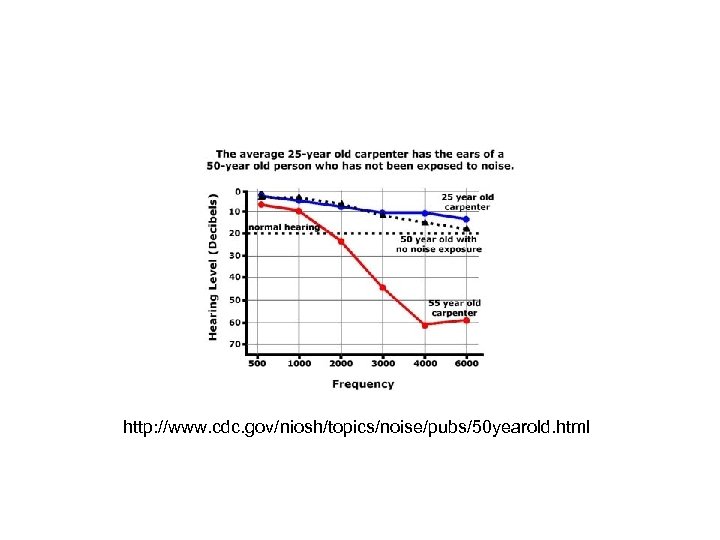 http: //www. cdc. gov/niosh/topics/noise/pubs/50 yearold. html 