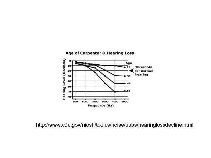 http: //www. cdc. gov/niosh/topics/noise/pubs/hearinglossdecline. html 
