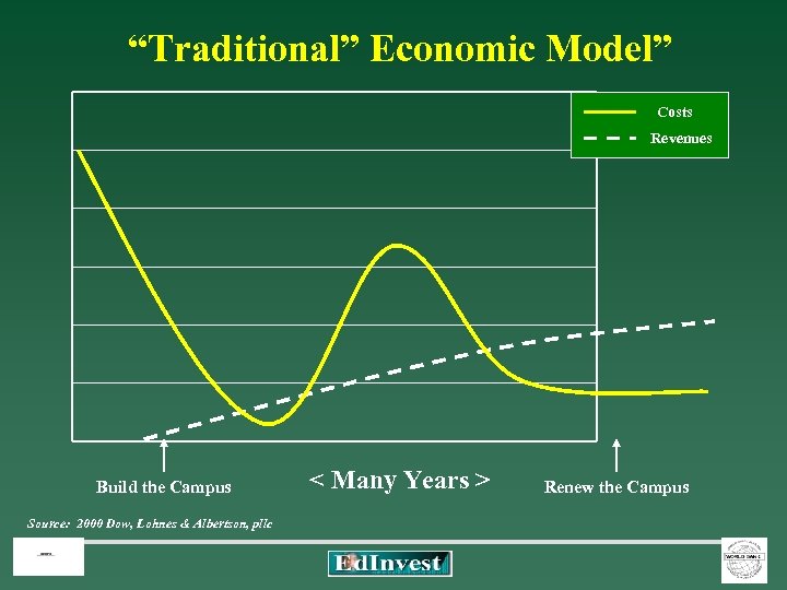 “Traditional” Economic Model” Costs Revenues Build the Campus Source: 2000 Dow, Lohnes & Albertson,