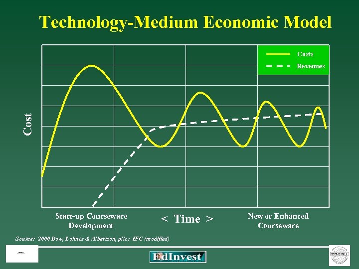 Technology-Medium Economic Model Costs Cost Revenues Start-up Courseware Development < Time > Source: 2000