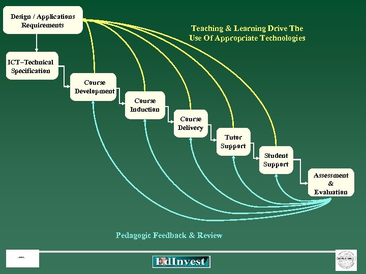 Design / Applications Requirements Teaching & Learning Drive The Use Of Appropriate Technologies ICT–Technical