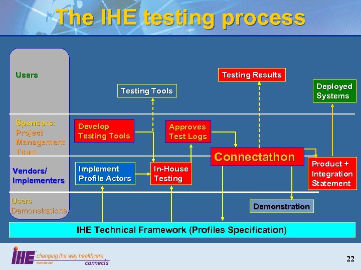 The IHE testing process Users Testing Results Deployed Systems Testing Tools Sponsors: Project Management