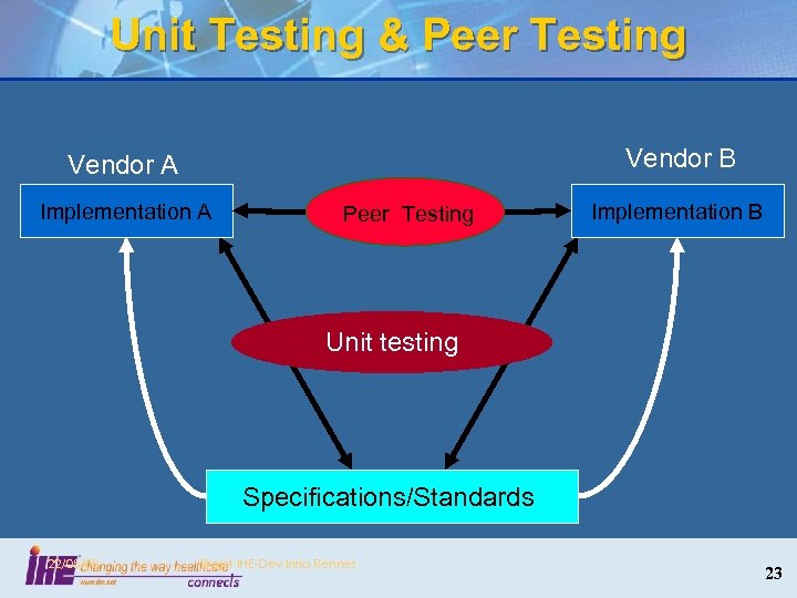 Unit Testing & Peer Testing Vendor B Vendor A Implementation A Peer Testing Implementation