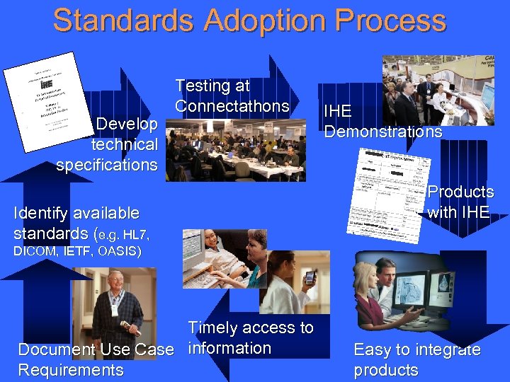 Standards Adoption Process Develop technical specifications Testing at Connectathons Identify available standards (e. g.