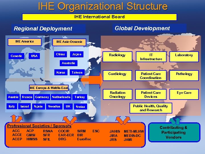 IHE Organizational Structure IHE International Board Global Development Regional Deployment IHE America Canada IHE