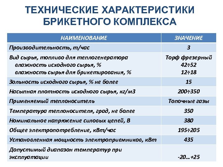 ТЕХНИЧЕСКИЕ ХАРАКТЕРИСТИКИ БРИКЕТНОГО КОМПЛЕКСА НАИМЕНОВАНИЕ Производительность, т/час Вид сырья, топливо для теплогенератора влажность исходного