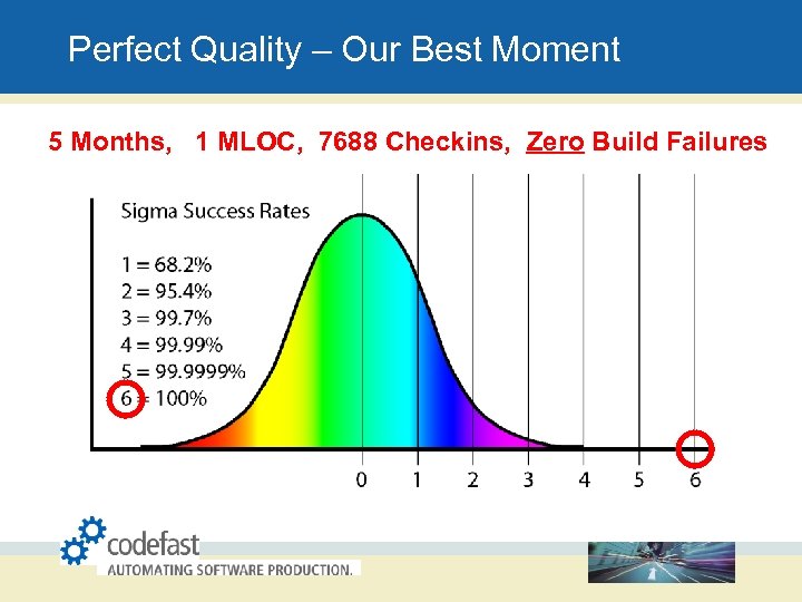 Perfect Quality – Our Best Moment 5 Months, 1 MLOC, 7688 Checkins, Zero Build