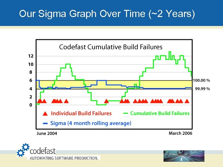 Our Sigma Graph Over Time (~2 Years) 
