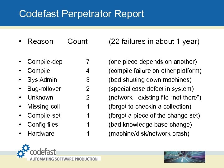 Codefast Perpetrator Report • Reason Count (22 failures in about 1 year) • •