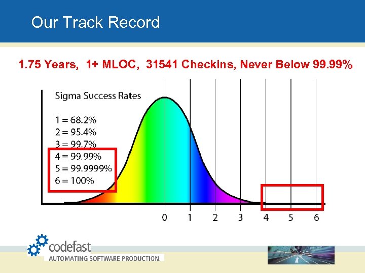 Our Track Record 1. 75 Years, 1+ MLOC, 31541 Checkins, Never Below 99. 99%