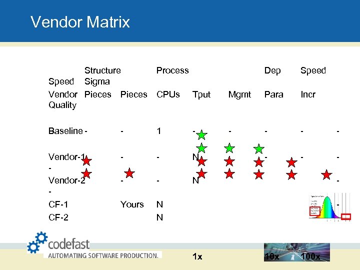 Vendor Matrix Structure Speed Sigma Vendor Pieces Quality Process Dep CPUs Tput Baseline -