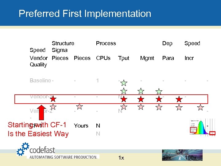 Preferred First Implementation Structure Speed Sigma Vendor Pieces Quality Process CPUs Tput Baseline -