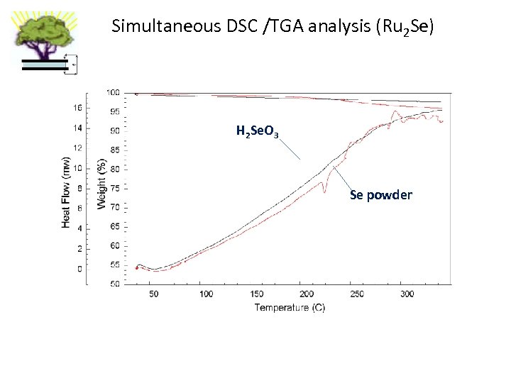 Simultaneous DSC /TGA analysis (Ru 2 Se) H 2 Se. O 3 Se powder