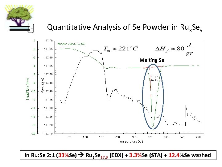Quantitative Analysis of Se Powder in Rux. Sey Melting Se 3. 3% elemental Se