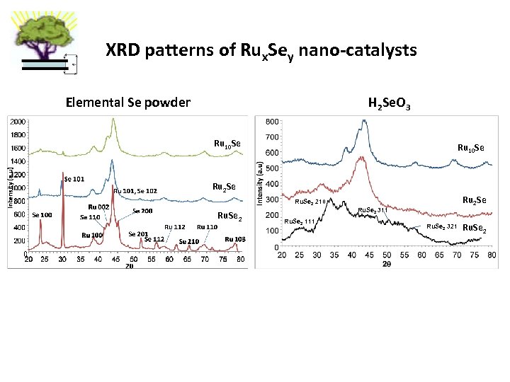 XRD patterns of Rux. Sey nano-catalysts Elemental Se powder H 2 Se. O 3