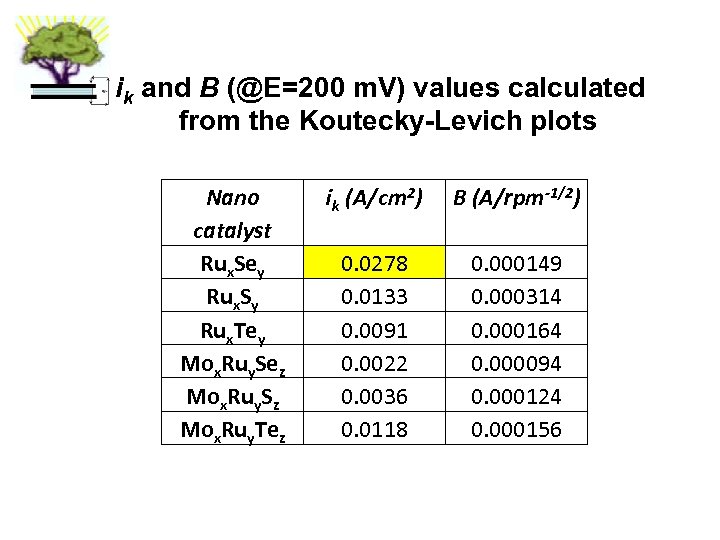 ik and B (@E=200 m. V) values calculated from the Koutecky-Levich plots Nano catalyst
