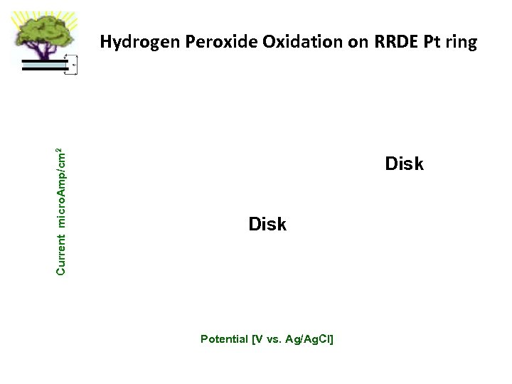 Current micro. Amp/cm 2 Hydrogen Peroxide Oxidation on RRDE Pt ring Disk Potential [V