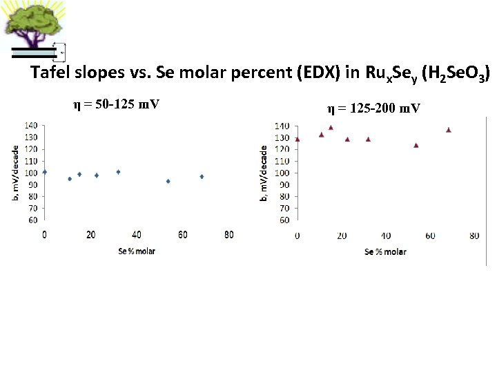 Tafel slopes vs. Se molar percent (EDX) in Rux. Sey (H 2 Se. O