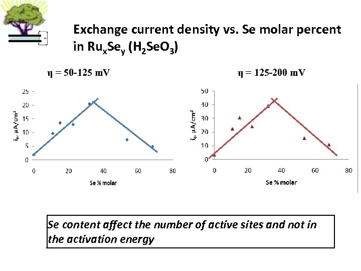 Exchange current density vs. Se molar percent in Rux. Sey (H 2 Se. O
