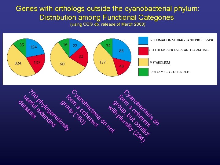 Genes with orthologs outside the cyanobacterial phylum: Distribution among Functional Categories (using COG db,
