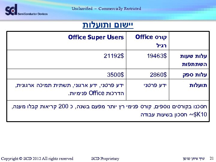  Unclassified – Commercially Restricted יישום ותועלות קורס Office רגיל Office Super Users עלות