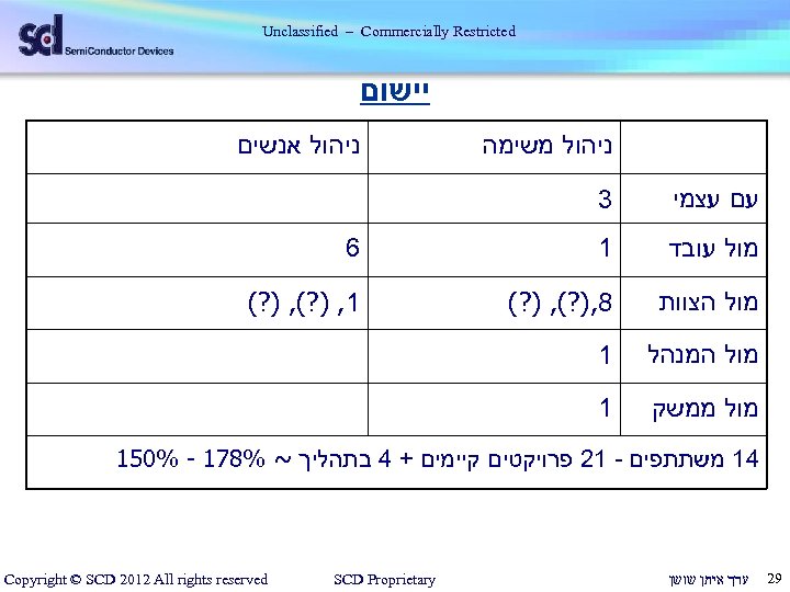  Unclassified – Commercially Restricted יישום ניהול משימה ניהול אנשים עם עצמי 3 מול